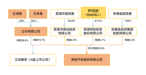 奇瑞汽車最新股權(quán)結(jié)構(gòu)與投資價值分析