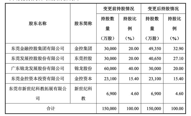 錦龍股份再賣(mài)東莞證券20%股權(quán) 17年投資接近清倉(cāng)，股權(quán)投資背后的戰(zhàn)略取舍